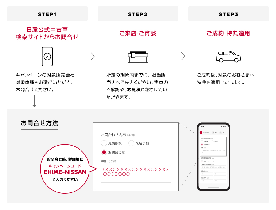 キャンペーン応募〜特典適用までの流れ