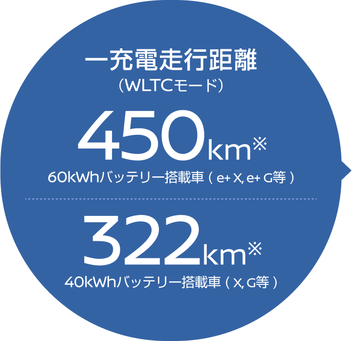 一充電走行距離（WLTCモード）450km ※60kWhバッテリー搭載車 ( e+ X, e+ G等 ) 322km ※40kWhバッテリー搭載車 ( X, G等 )