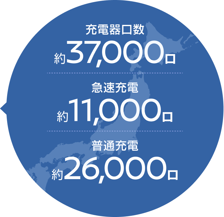 充電器口数約37,000口 急速充電約11,000口 普通充電約26,000口