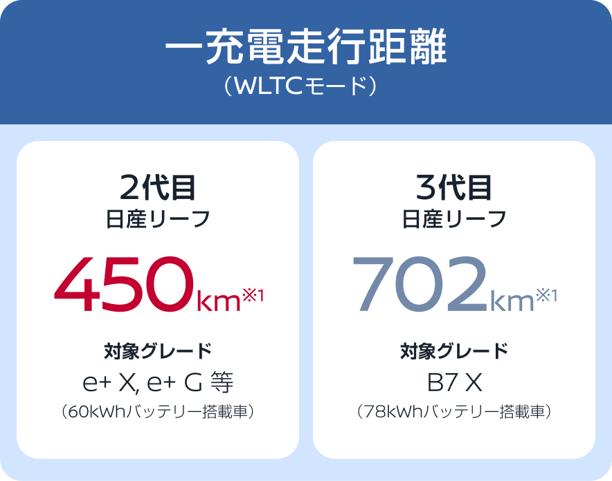 一充電走行距離（WLTCモード）2代目日産リーフ 450km※1 対象グレード e+ X, e+ G 等（60kWhバッテリー搭載車）3代目日産リーフ 702km※1 対象グレード B7 X （78kWhバッテリー搭載車）